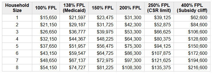 2026 Subsidy Eligibility [Based On 2025 Federal Poverty Levels]